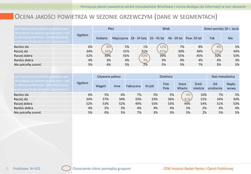 59 lat Tak Nie Bardzo zła 6% 8% 5% 1% 12% 7% 8% 8% 5% Raczej zła 34% 36% 31% 31% 41% 30% 36% 35% 34% Raczej dobra 52% 49% 55% 63% 39% 55% 45% 50% 53% Bardzo dobra 4% 3% 4% 3% 3% 4% 4% 4% 3% Nie