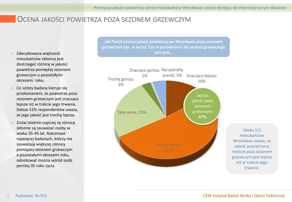 o Znów istotnie częściej tę różnicę skłonne są zauważać osoby w wieku 35-45 lat.