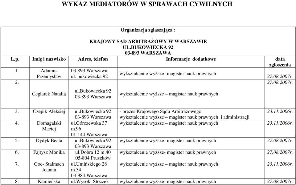 bukowiecka 92 03-893 Warszawa wykształcenie wyŝsze- magister nauk prawnych wykształcenie wyŝsze magister nauk prawnych zgłoszenia 3. Czepik Aleksiej ul.bukowiecka 92 03-893 Warszawa 4. Domagalski ul.