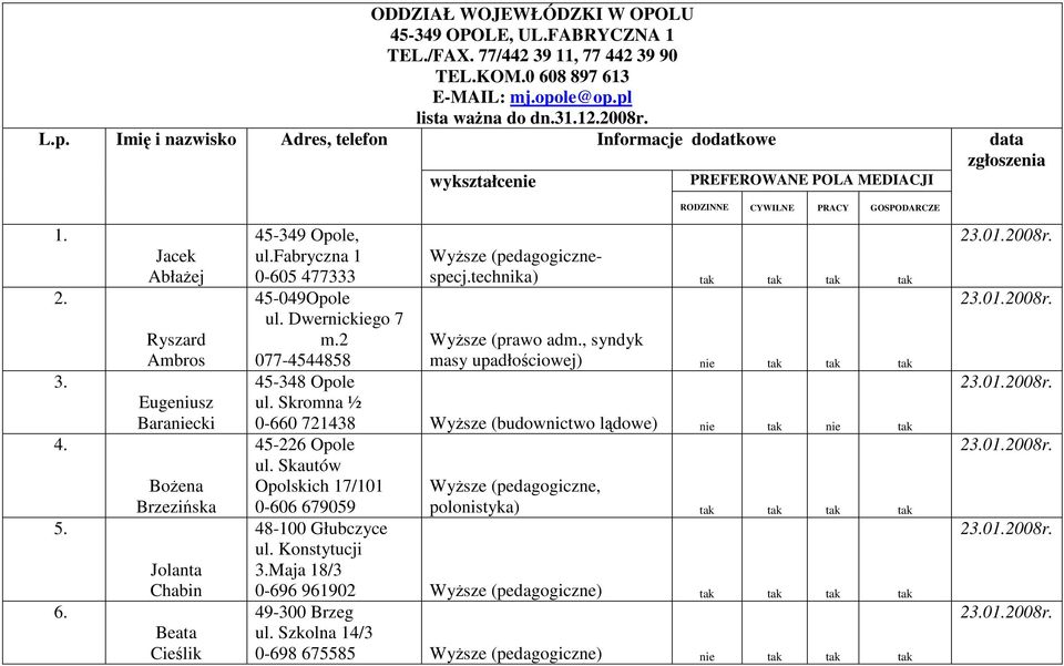 5. 6. Jacek AbłaŜej Ryszard Ambros Eugeniusz Baraniecki BoŜena Brzezińska Jolanta Chabin Beata Cieślik 45-349 Opole, ul.fabryczna 1 0-605 477333 45-049Opole ul. Dwernickiego 7 m.2 WyŜsze (prawo adm.