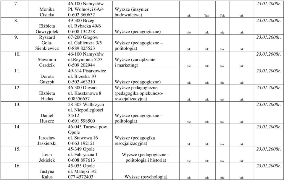 Rybacka 49/6 WyŜsze (inŝynier budownictwa) tak Tak Tak tak 0-608 134258 WyŜsze (pedagogiczne) nie tak nie tak 67-200 Głogów ul.