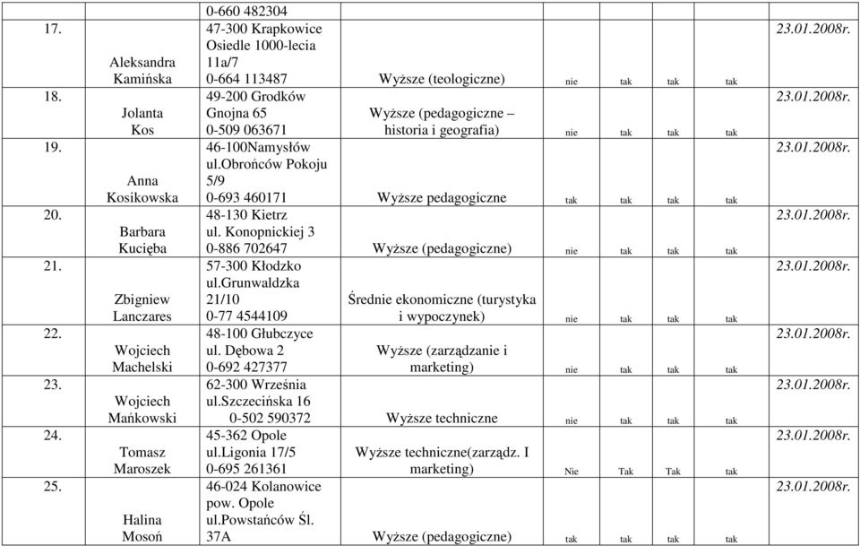 11a/7 0-664 113487 WyŜsze (teologiczne) nie tak tak tak 49-200 Grodków Gnojna 65 WyŜsze (pedagogiczne 0-509 063671 historia i geografia) nie tak tak tak 46-100Namysłów ul.