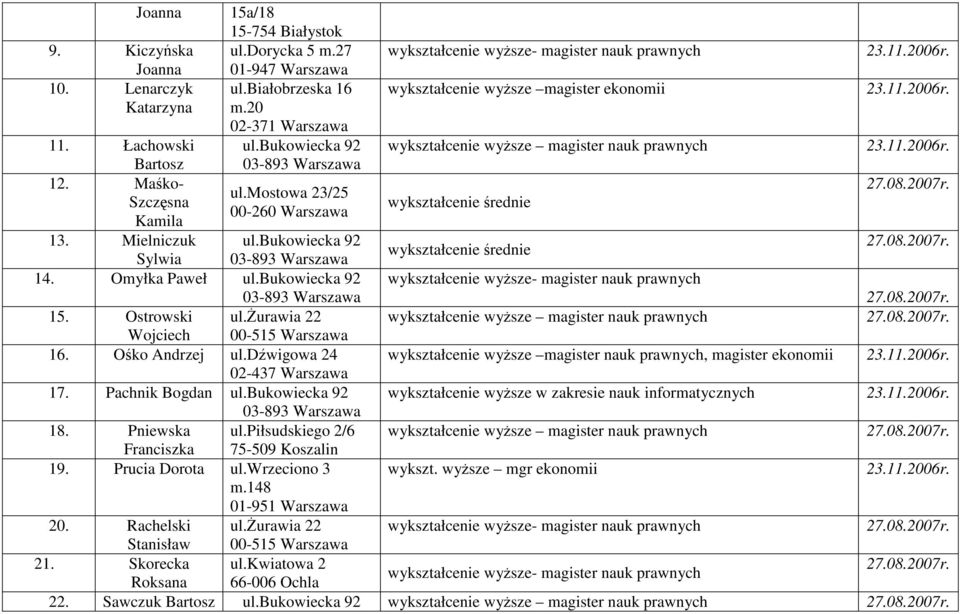 mostowa 23/25 Szczęsna wykształcenie średnie 00-260 Warszawa Kamila 13. Mielniczuk ul.bukowiecka 92 wykształcenie średnie Sylwia 03-893 Warszawa 14. Omyłka Paweł ul.