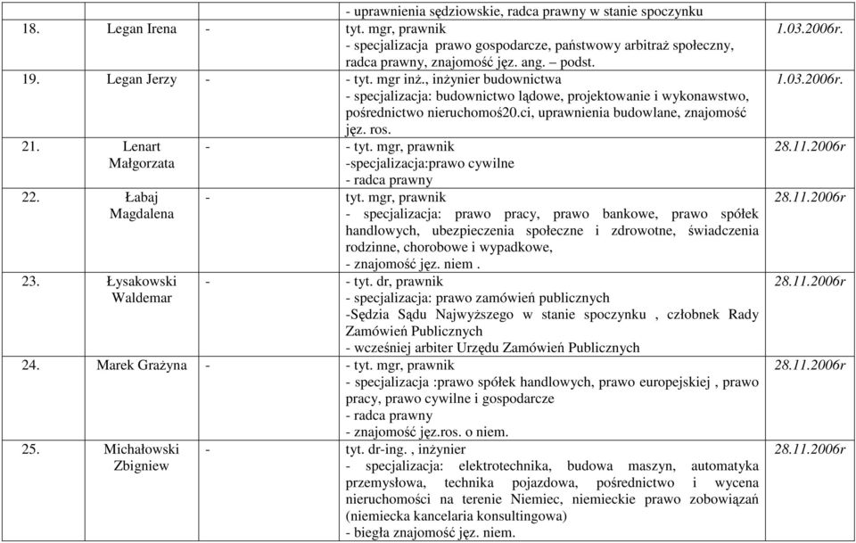 Lenart Małgorzata 22. Łabaj Magdalena 23. Łysakowski Waldemar jęz. ros. - - tyt. mgr, prawnik -specjalizacja:prawo cywilne - radca prawny - tyt.
