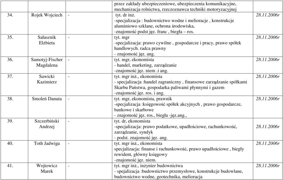 Sawicki Kazimierz - tyt. mgr -specjalizacja: prawo cywilne, gospodarcze i pracy, prawo spółek handlowych. radca prawny - znajomość jęz. ang. - tyt. mgr, ekonomista - handel, marketing, zarządzanie -znajomość jęz.