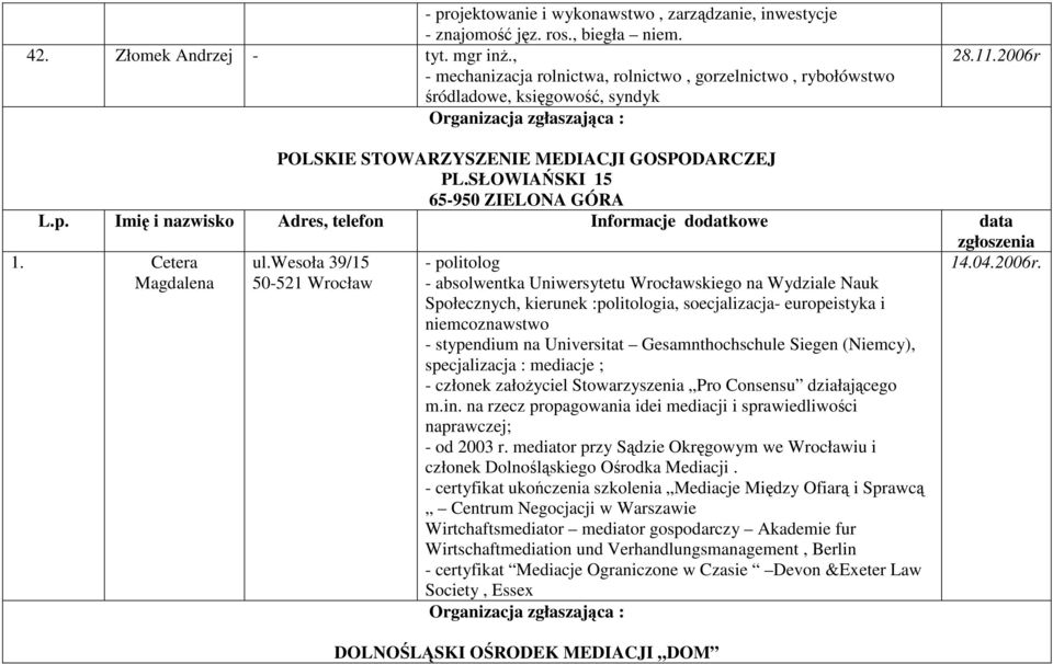 SŁOWIAŃSKI 15 65-950 ZIELONA GÓRA L.p. Imię i nazwisko Adres, telefon Informacje dodatkowe data 1. Cetera Magdalena ul.