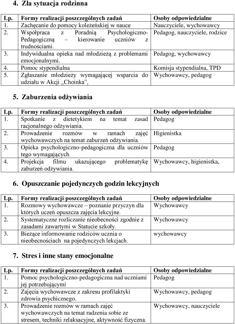 4. Pomoc stypendialna Komisja stypendialna, TPD 5. Zgłaszanie młodzieży wymagającej wsparcia do udziału w Akcji Choinka, Wychowawcy, pedagog 5. Zaburzenia odżywiania 1.