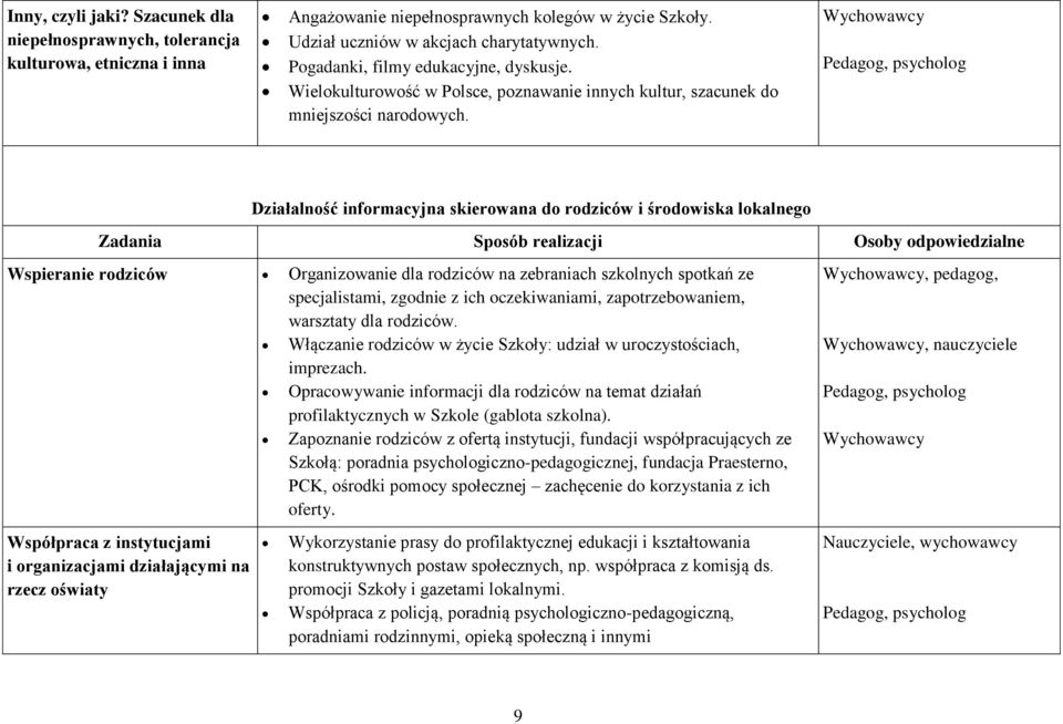 Pedagog, psycholog Działalność informacyjna skierowana do rodziców i środowiska lokalnego Zadania Sposób realizacji Osoby odpowiedzialne Wspieranie rodziców Organizowanie dla rodziców na zebraniach