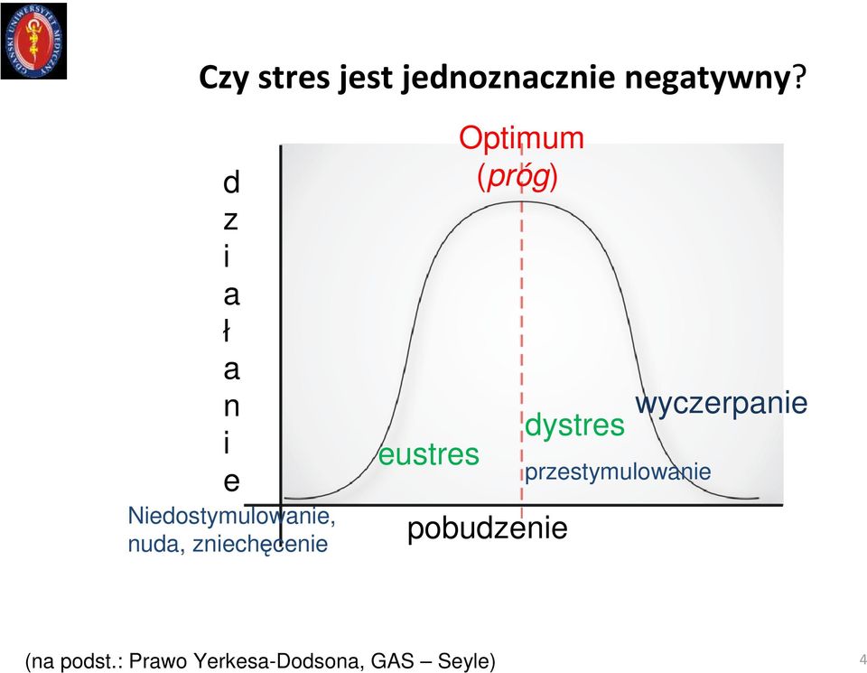 zniechęcenie eustres Optimum (próg) pobudzenie