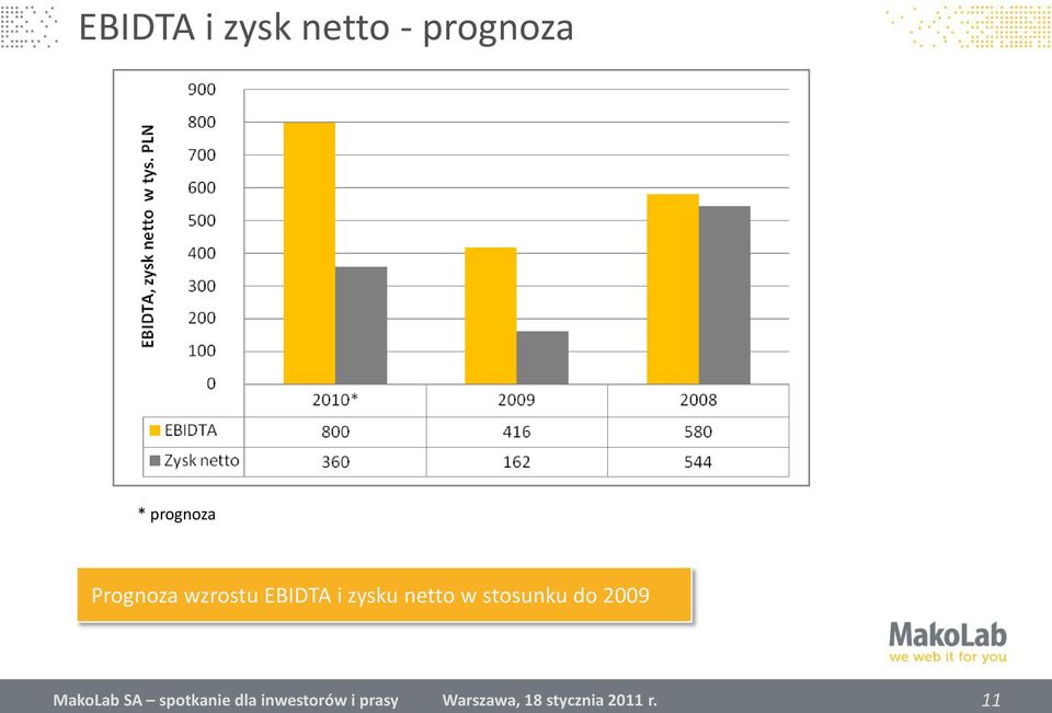 zysku netto w stosunku do 2009