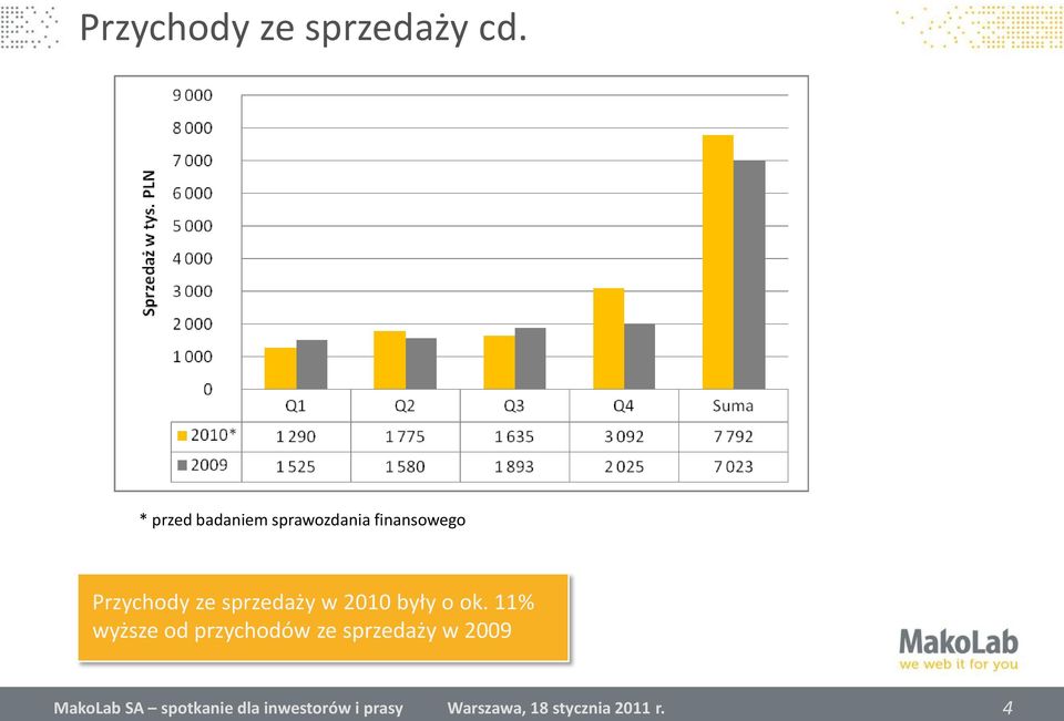 Przychody ze sprzedaży w 2010 były o ok.