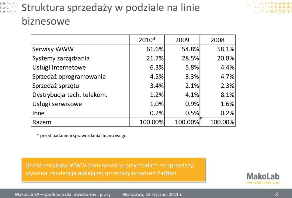 2% 4.1% 8.1% Usługi serwisowe 1.0% 0.9% 1.6% Inne 0.2% 0.5% 0.2% Razem 100.00% 100.