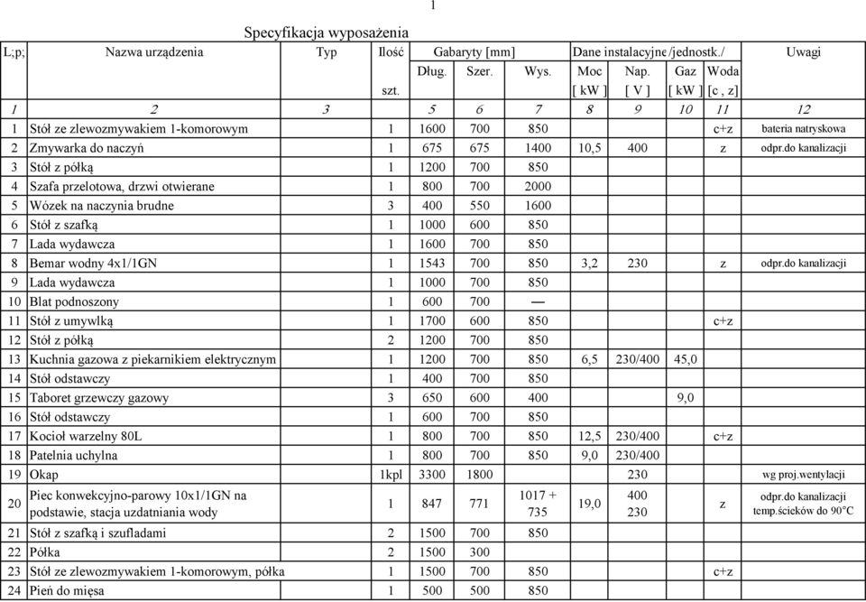 do kanalizacji 3 Stół z półką 1 1200 700 850 4 Szafa przelotowa, drzwi otwierane 1 800 700 2000 5 Wózek na naczynia brudne 3 400 550 1600 6 Stół z szafką 1 1000 600 850 7 Lada wydawcza 1 1600 700 850