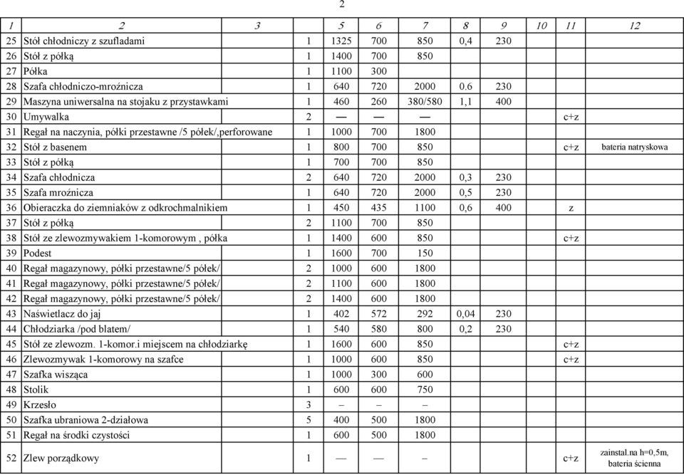 700 850 c+z bateria natryskowa 33 Stół z półką 1 700 700 850 34 Szafa chłodnicza 2 640 720 2000 0,3 230 35 Szafa mroźnicza 1 640 720 2000 0,5 230 36 Obieraczka do ziemniaków z odkrochmalnikiem 1 450