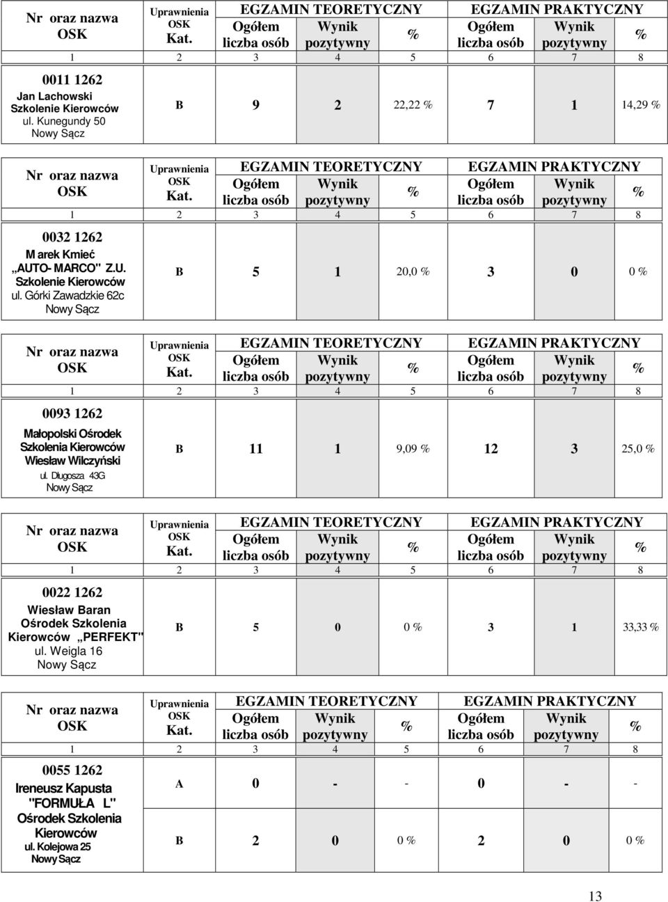 Górki Zawadzkie 62c B 9 2 22,22 7 1 14,29 B 5 1 20,0 3 0 0 0093 1262 Małopolski Ośrodek Szkolenia