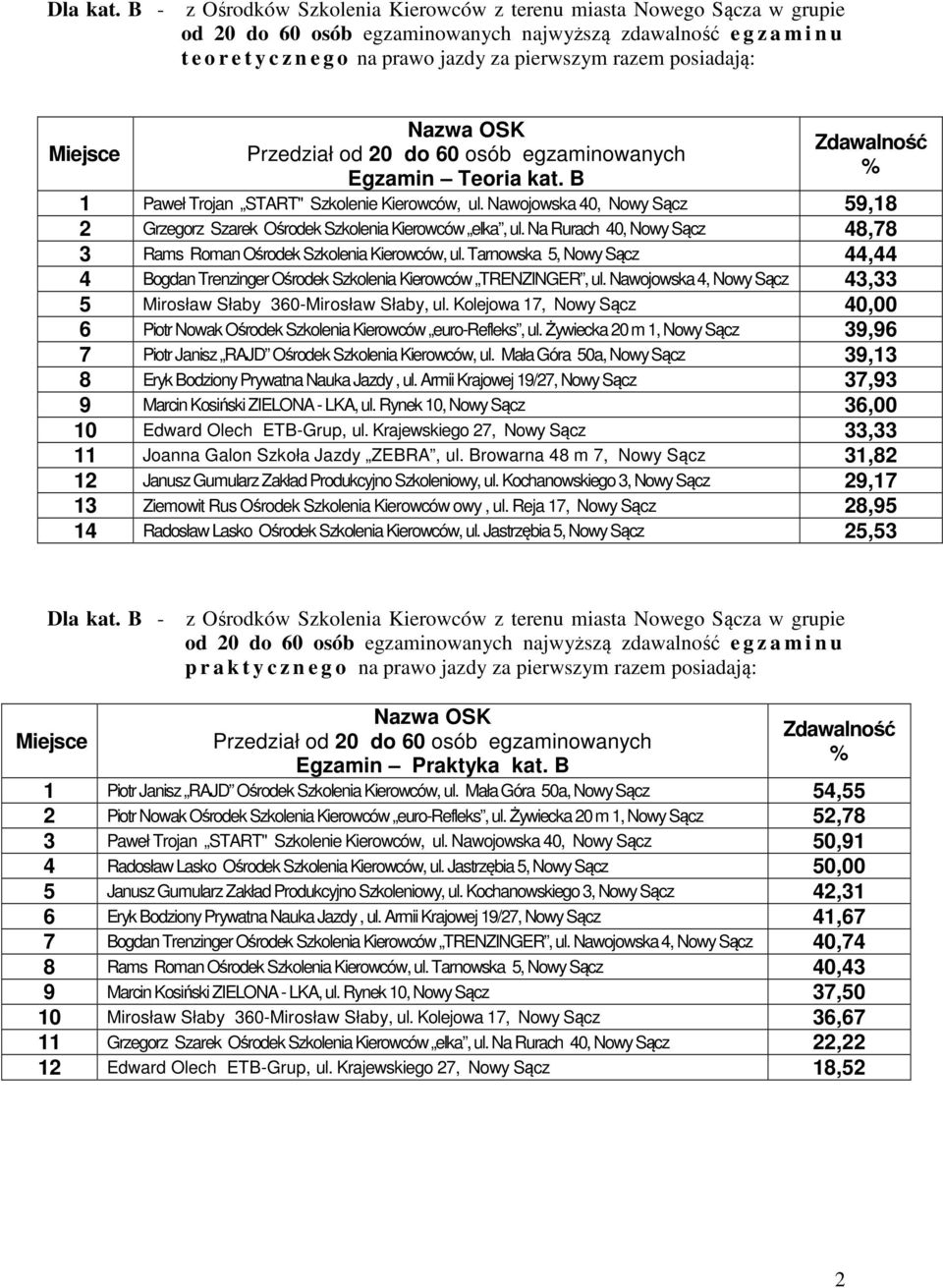 posiadają: Miejsce Nazwa Przedział od 20 do 60 osób egzaminowanych Egzamin Teoria kat. B 1 Paweł Trojan START" Szkolenie, ul. Nawojowska 40, 59,18 2 Grzegorz Szarek elka, ul.