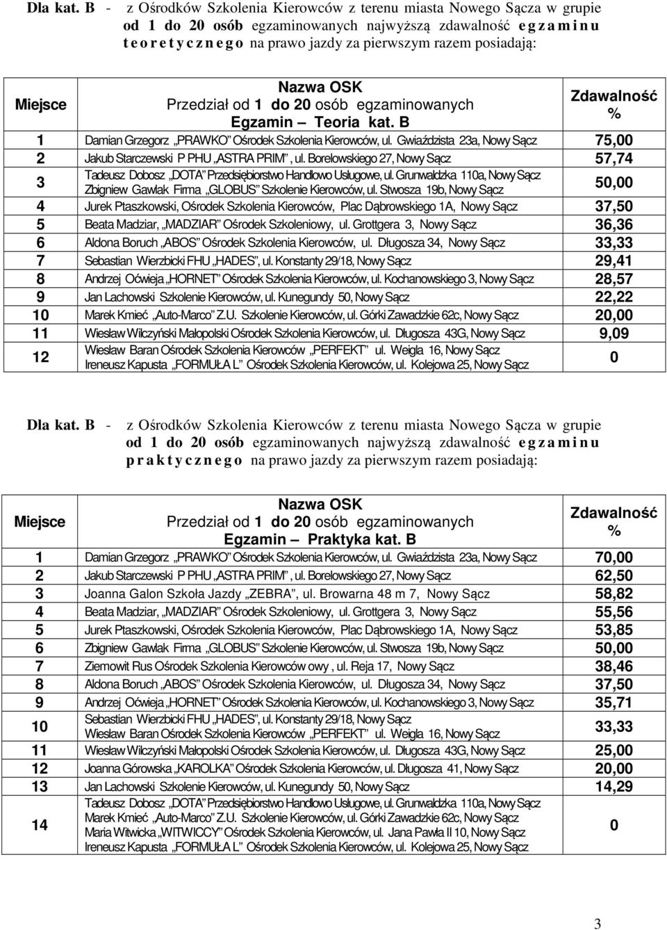 posiadają: Miejsce Nazwa Przedział od 1 do 20 osób egzaminowanych Egzamin Teoria kat. B 1 Damian Grzegorz PRAWKO, ul. Gwiaździsta 23a, 75,00 2 Jakub Starczewski P PHU ASTRA PRIM, ul.