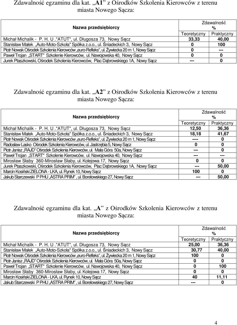 Nawojowska 40, 0 0 Jurek Ptaszkowski,, Plac Dąbrowskiego 1A, --- 0 egzaminu dla kat.