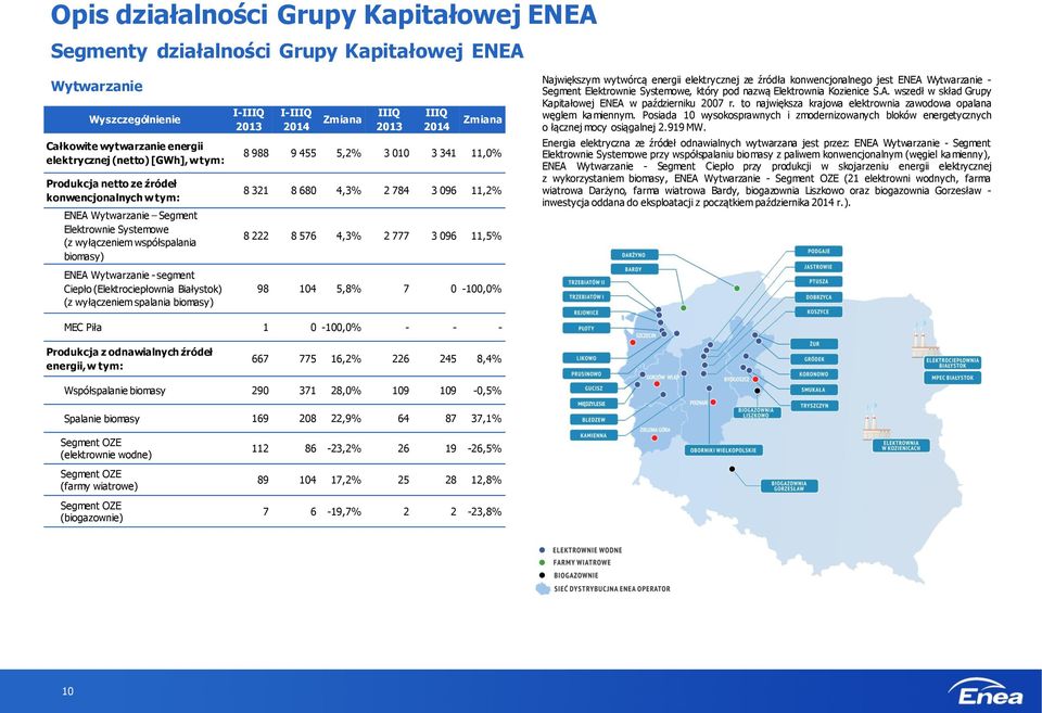 spalania biomasy) I-IIIQ 2013 I-IIIQ 2014 Zmiana IIIQ 2013 IIIQ 2014 Zmiana 8 988 9 455 5,2% 3 010 3 341 11,0% 8 321 8 680 4,3% 2 784 3 096 11,2% 8 222 8 576 4,3% 2 777 3 096 11,5% 98 104 5,8% 7