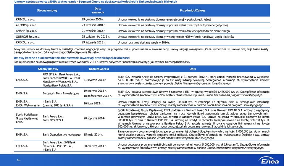 Umowa wieloletnia na dostawy biomasy w postaci zrębki z wierzby lub topoli energetycznej AM&HP Sp. z o.o. 21 września 2012 r.