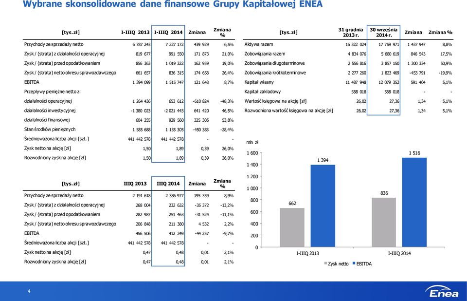 019 322 162 959 19,0% Zysk / (strata) netto okresu sprawozdawczego 661 657 836 315 174 658 26,4% EBITDA 1 394 099 1 515 747 121 648 8,7% Przepływy pieniężne netto z: działalności operacyjnej 1 264