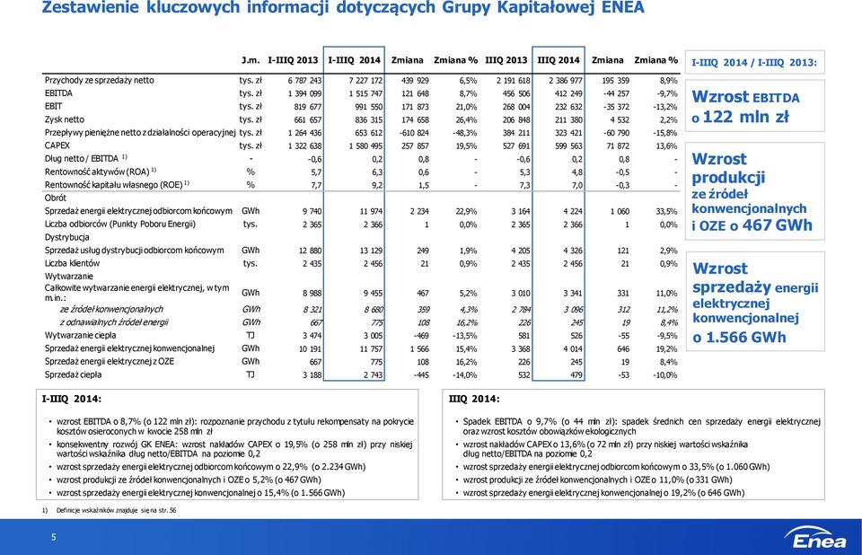 zł 819 677 991 550 171 873 21,0% 268 004 232 632-35 372-13,2% Zysk netto tys. zł 661 657 836 315 174 658 26,4% 206 848 211 380 4 532 2,2% Przepływy pieniężne netto z działalności operacyjnej tys.