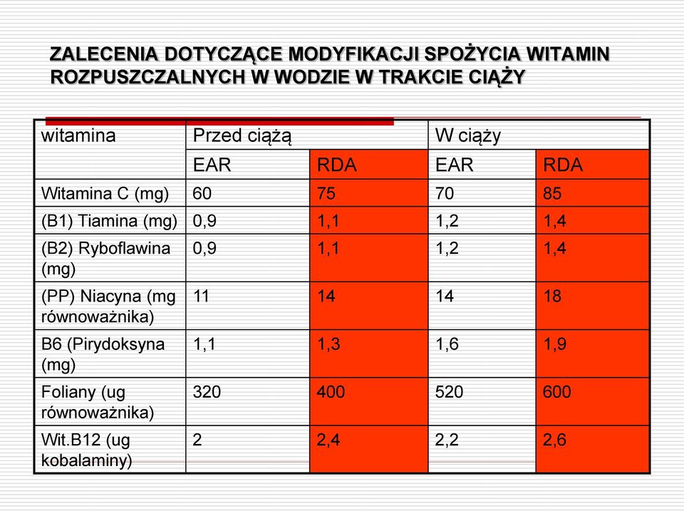 (B2) Ryboflawina (mg) (PP) Niacyna (mg równoważnika) B6 (Pirydoksyna (mg) Foliany (ug