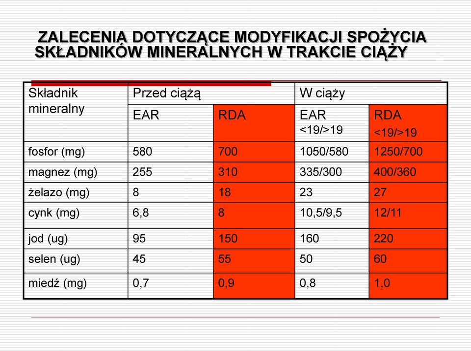 700 1050/580 1250/700 magnez (mg) 255 310 335/300 400/360 żelazo (mg) 8 18 23 27 cynk