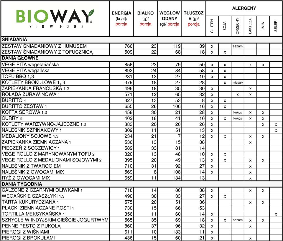 x x BURITTO 4 327 13 53 8 x x BURITTO ZESTAW 1 655 26 106 16 x x KOFTA SEROWA 1,3 458 30 21 28 x kokos x x CURRY 3 402 18 41 16 x x kokos x x KOTLETY WARZYWNO-JAJECZNE 1,3 383 20 20 26 x x x NALEŚNIK
