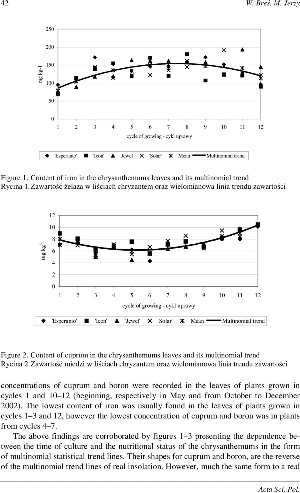 Zawarto elaza w li ciach chryzantem oraz wielomianowa linia trendu zawarto ci 12 10 mg kg -1 8 6 4 2 0 1 2 3 4 5 6 7 8 9 10 11 12 cycle of growing - cykl uprawy 'Esperanto' 'Icon' 'Jewel' 'Solar'