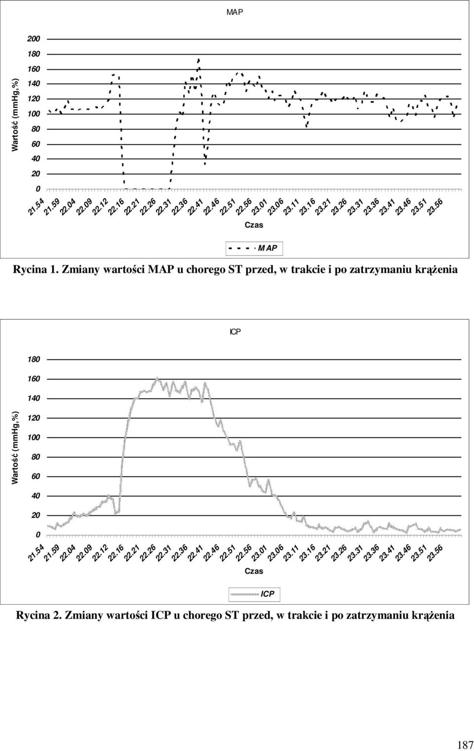 Zmiany wartości MAP u chorego ST przed, w trakcie i po zatrzymaniu krążenia M AP ICP 18 16 14 12 1 8 6 4 2 21.