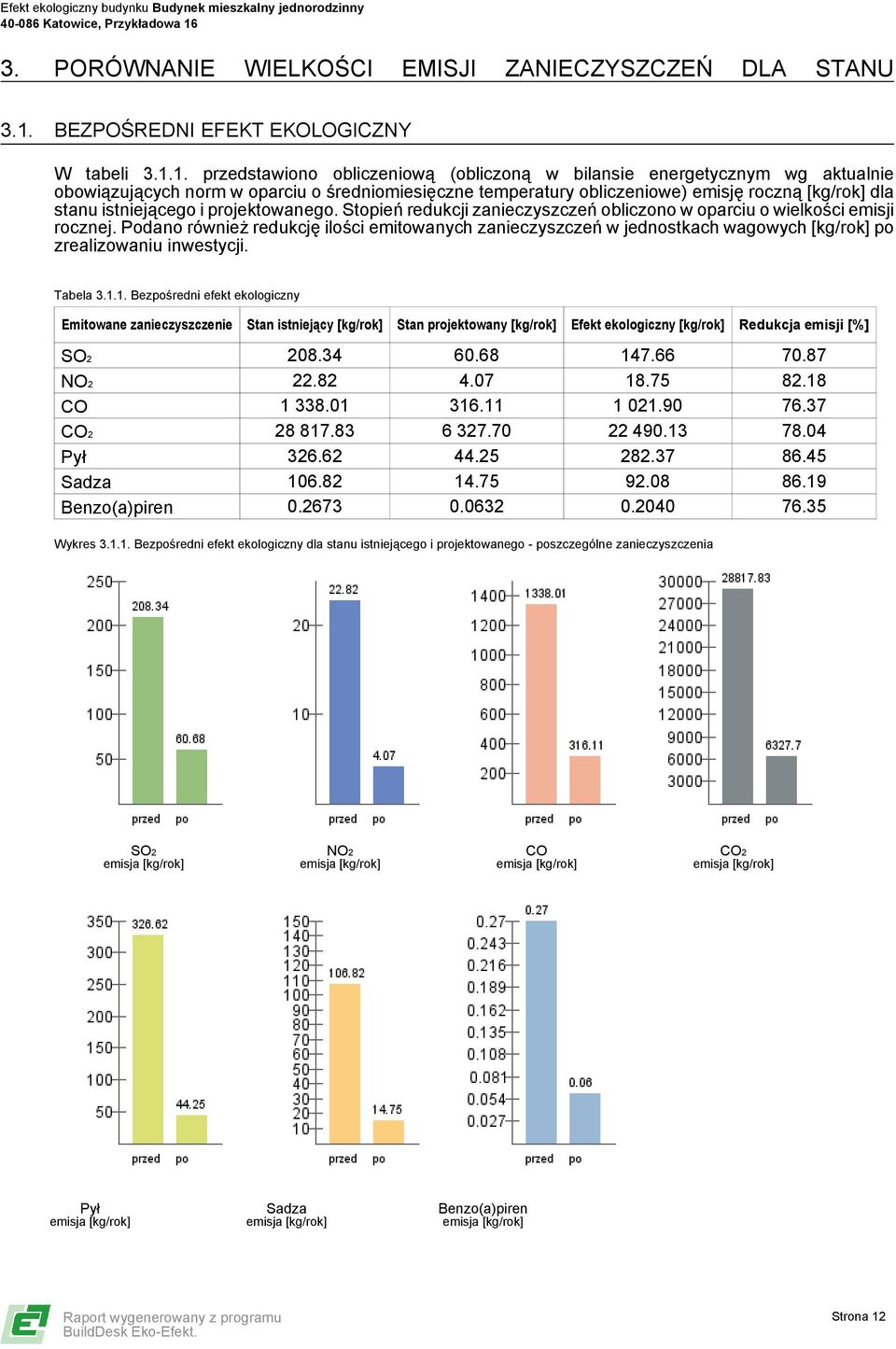 1. przedstawiono obliczeniową (obliczoną w bilansie energetycznym wg aktualnie obowiązujących norm w oparciu o średniomiesięczne temperatury obliczeniowe) emisję roczną [kg/rok] dla stanu