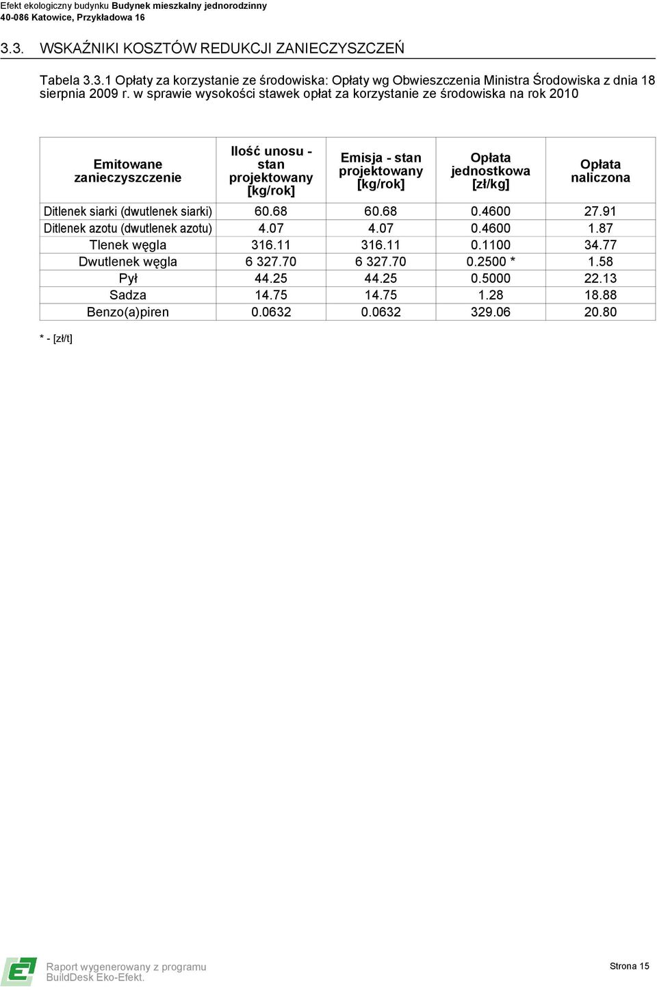 Opłata jednostkowa [zł/kg] Opłata naliczona Ditlenek siarki (dwutlenek siarki) 60.68 60.68 0.4600 27.91 Ditlenek azotu (dwutlenek azotu) 4.07 4.07 0.4600 1.87 Tlenek węgla 316.