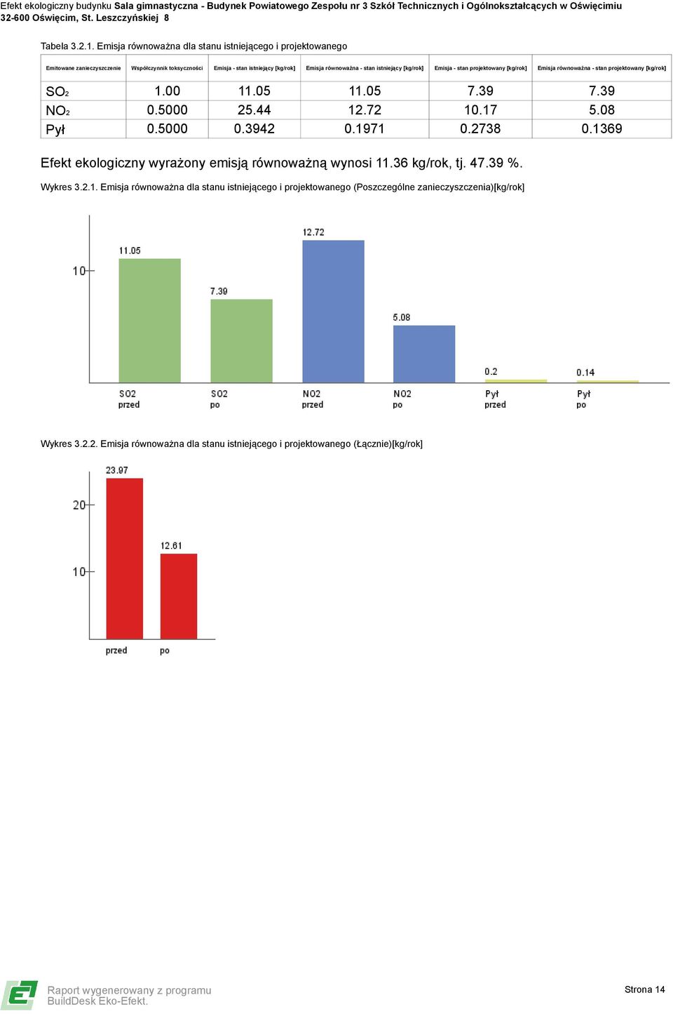 istniejący [kg/rok] Emisja - stan projektowany [kg/rok] Emisja równoważna - stan projektowany [kg/rok] SO2 1.00 11.05 11.05 7.39 7.39 NO2 0.5000 25.44 12.72 10.17 5.
