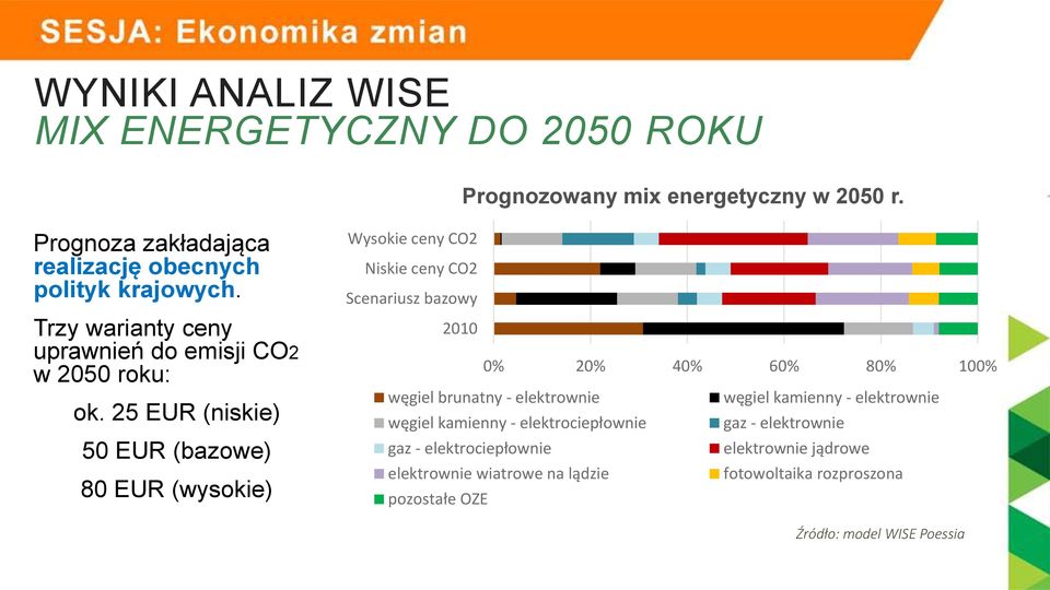 25 EUR (niskie) 50 EUR (bazowe) 80 EUR (wysokie) Wysokie ceny paliw Niskie ceny paliw Prognozowany mix energetyczny w 2050 r.