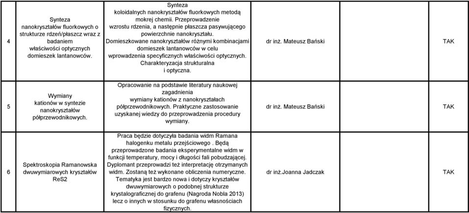 Domieszkowane nanokryształów różnymi kombinacjami domieszek lantanowców w celu wprowadzenia specyficznych właściwości optycznych. Charakteryzacja strukturalna i optyczna. dr inż.