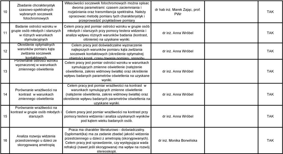 Należy opracowac metodę pomiaru tych charakterystyk i przeprowadzić przykładowe pomiary 11 12 13 14 15 Badanie ostrości wzroku w grupie osób młodych i starszych w różnych warunkach stymulacyjnych