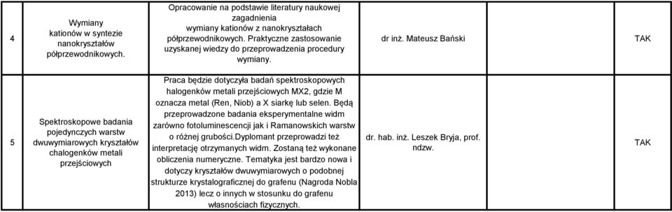 Mateusz Bański 5 Spektroskopowe badania pojedynczych warstw dwuwymiarowych kryształów chalogenków metali przejściowych Praca będzie dotyczyła badań spektroskopowych halogenków metali przejściowych