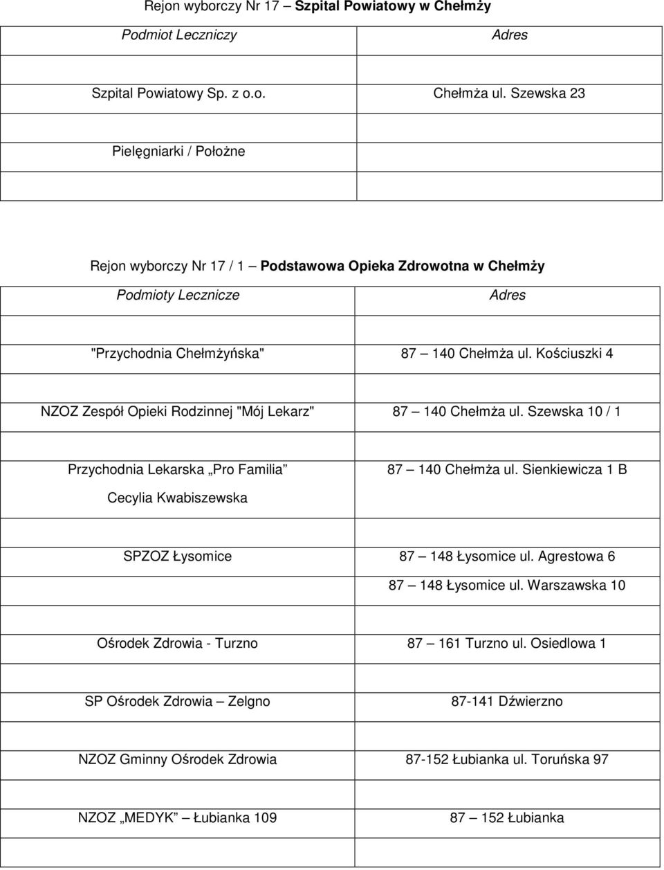 Kościuszki 4 NZOZ Zespół Opieki Rodzinnej "Mój Lekarz" 87 140 Chełmża ul. Szewska 10 / 1 Przychodnia Lekarska Pro Familia 87 140 Chełmża ul.