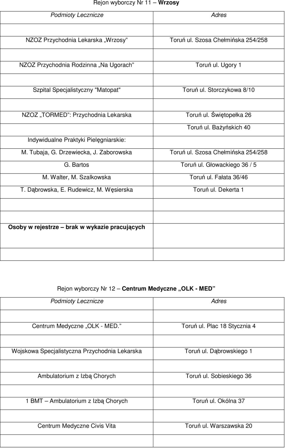 Szosa Chełmińska 254/258 G. Bartos Toruń ul. Głowackiego 36 / 5 M. Walter, M. Szalkowska Toruń ul. Fałata 36/46 T. Dąbrowska, E. Rudewicz, M. Węsierska Toruń ul.