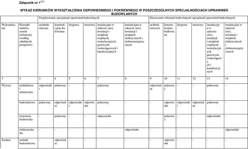 urzdze ceplnych, wentylacyjnych, gazowych, wodocgowych kanalzacyjnych nstalacyjna w zakrese sec, nstalacj urzdze elektrycznych elektroenergetyc znych archtek tonczna konstru kcyjnobudowla na drogowa