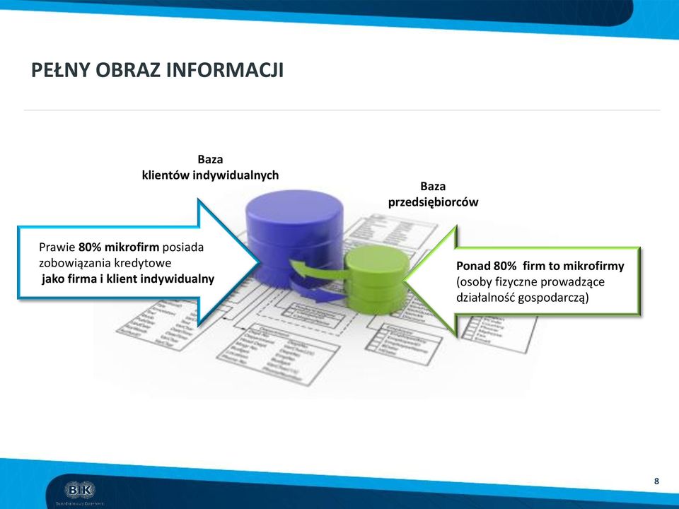 kredytowe jako firma i klient indywidualny Ponad 80% firm