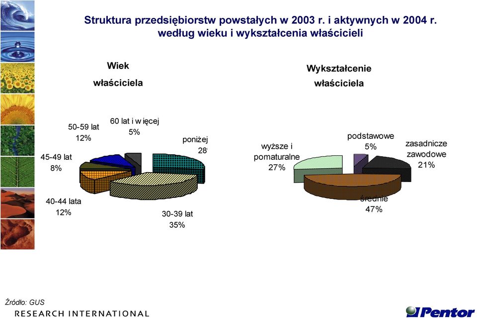 właściciela 45-49 lat 8% 50-59 lat 1 60 lat i w ięcej poniżej 30 lat 28%