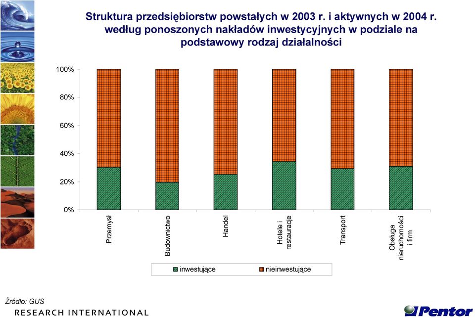 rodzaj działalności 10 8 6 4 2 Przemysł Budownictwo Handel Hotele i