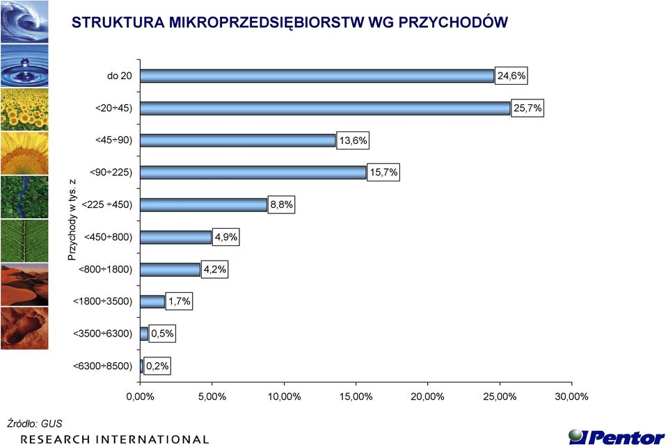 z <225 450) <450 800) 4,9% 8,8% <800 1800) 4, <1800 3500) 1,