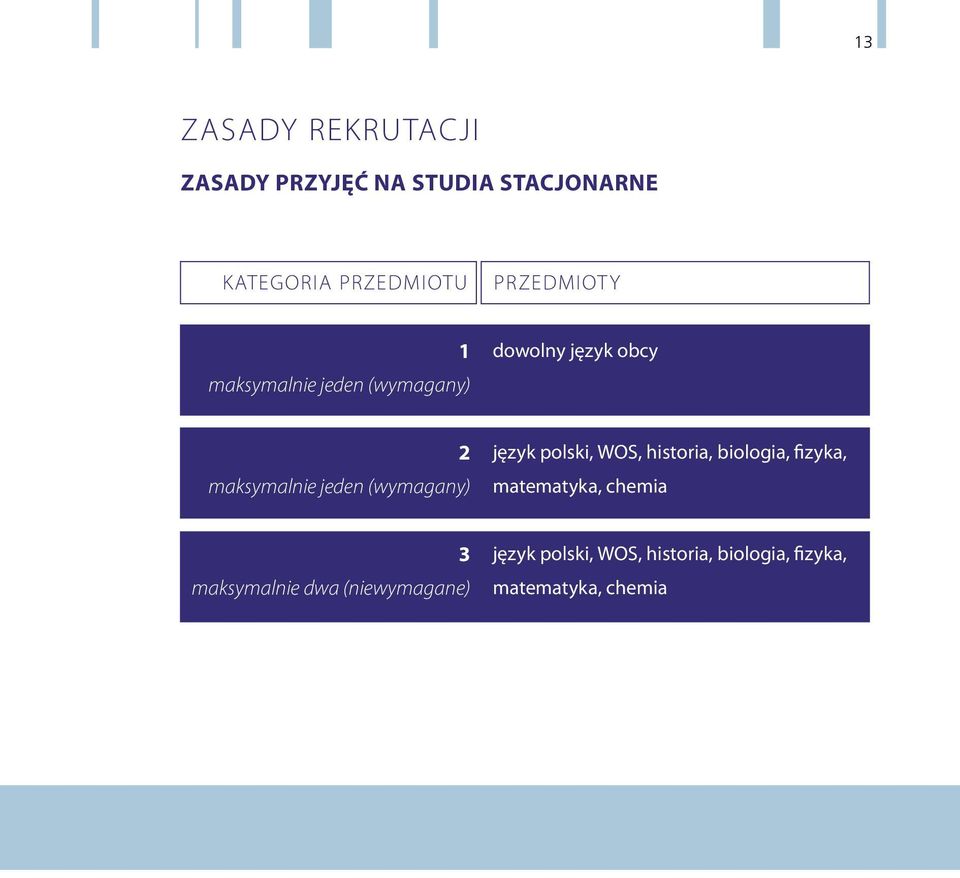 (wymagany) 2 język polski, WOS, historia, biologia, fizyka, matematyka, chemia