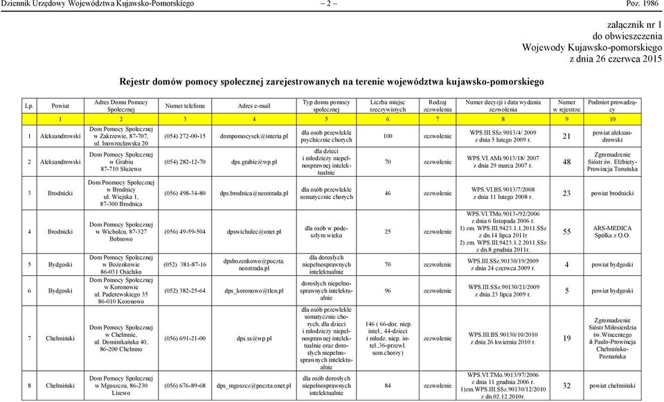 Powiat 1 Aleksandrowski 2 Aleksandrowski 3 Brodnicki 4 Brodnicki 5 Bydgoski 6 Bydgoski 7 Chełmiński 8 Chełmiński Adres Domu Pomocy Społecznej Numer telefonu Adres e-mail Typ domu pomocy społecznej