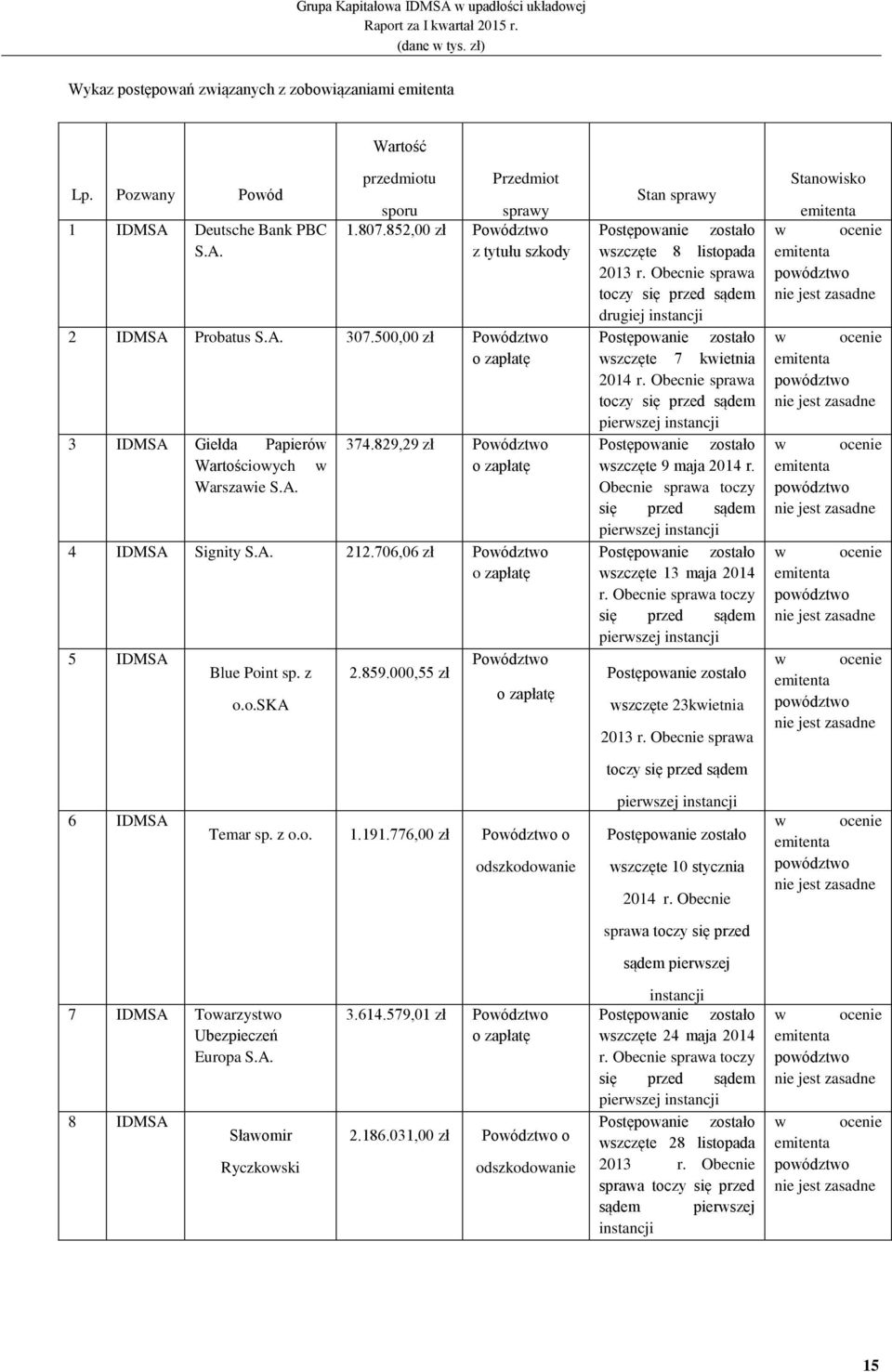 76,6 zł Powództwo o zapłatę 5 IDMSA Blue Point sp. z o.o.ska 2.859.,55 zł Powództwo o zapłatę Stan sprawy Postępowanie zostało wszczęte 8 listopada 213 r.