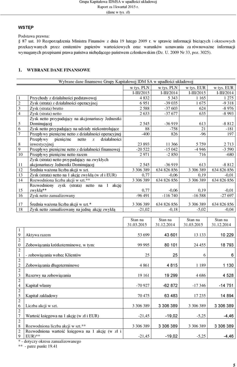 państwem członkowskim (Dz. U. 29 Nr 33, poz. 325). 1. WYBRANE DANE FINANSOWE Wybrane dane finansowe Grupy Kapitałowej IDM SA w upadłości układowej w tys. PLN w tys. PLN w tys. EUR w tys.