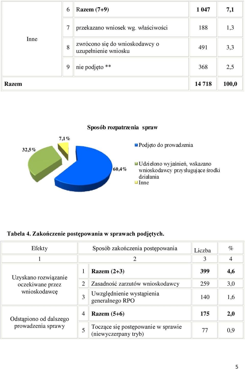 prowadzenia 60,4% Udzielono wyjaśnień, wskazano wnioskodawcy przysługujące środki działania Inne Tabela 4. Zakończenie postępowania w sprawach podjętych.